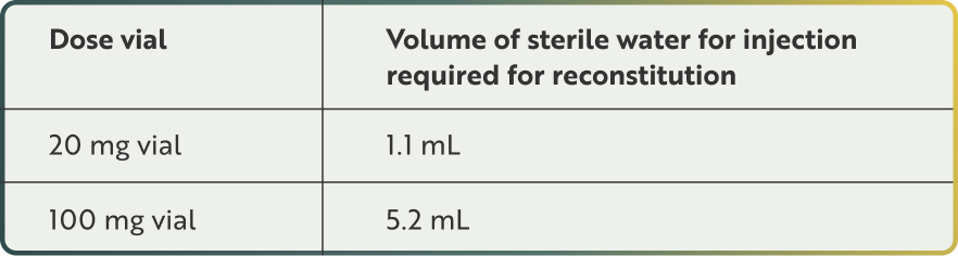 Chart of reconstitution volumes