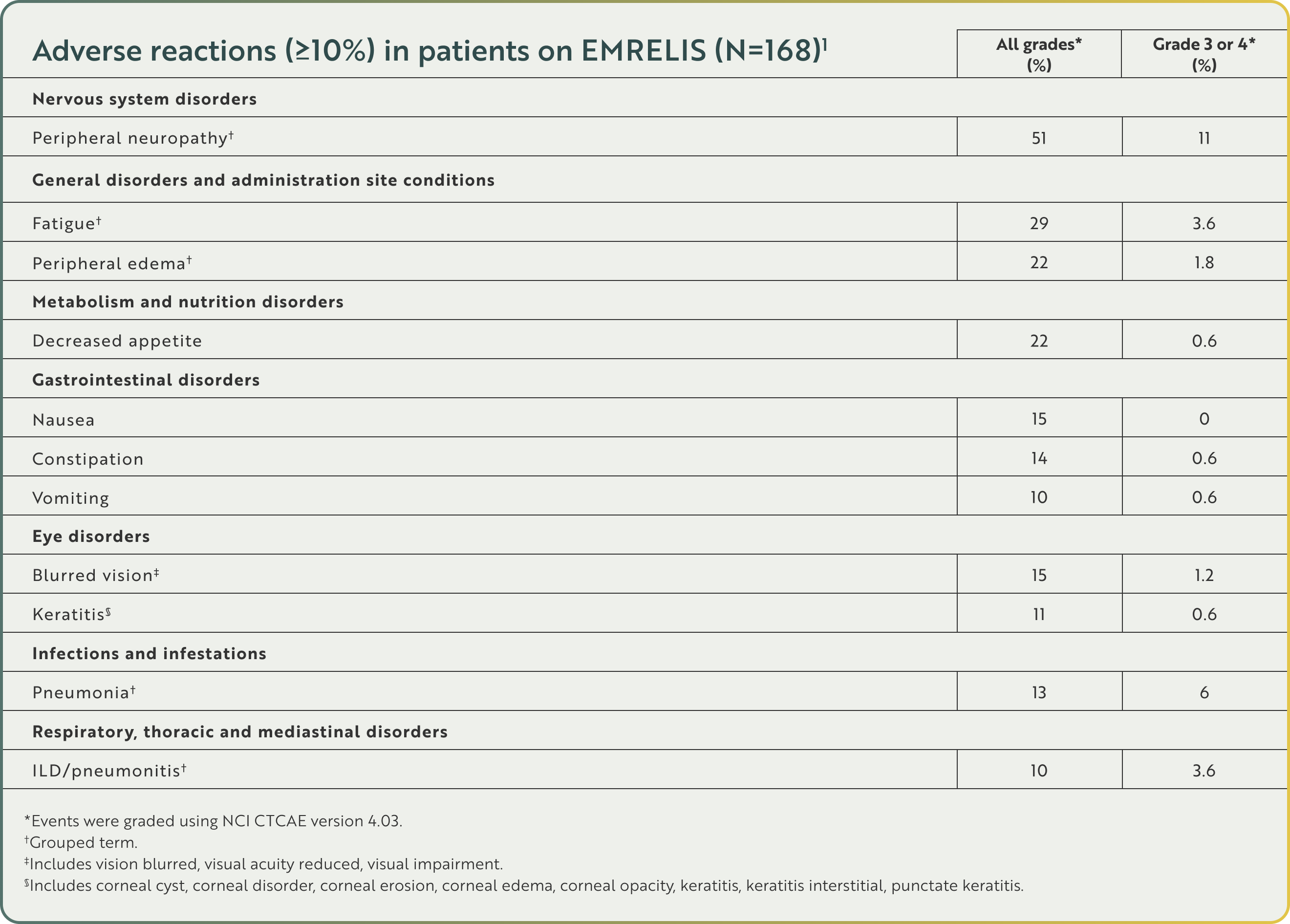 Adverse reaction chart