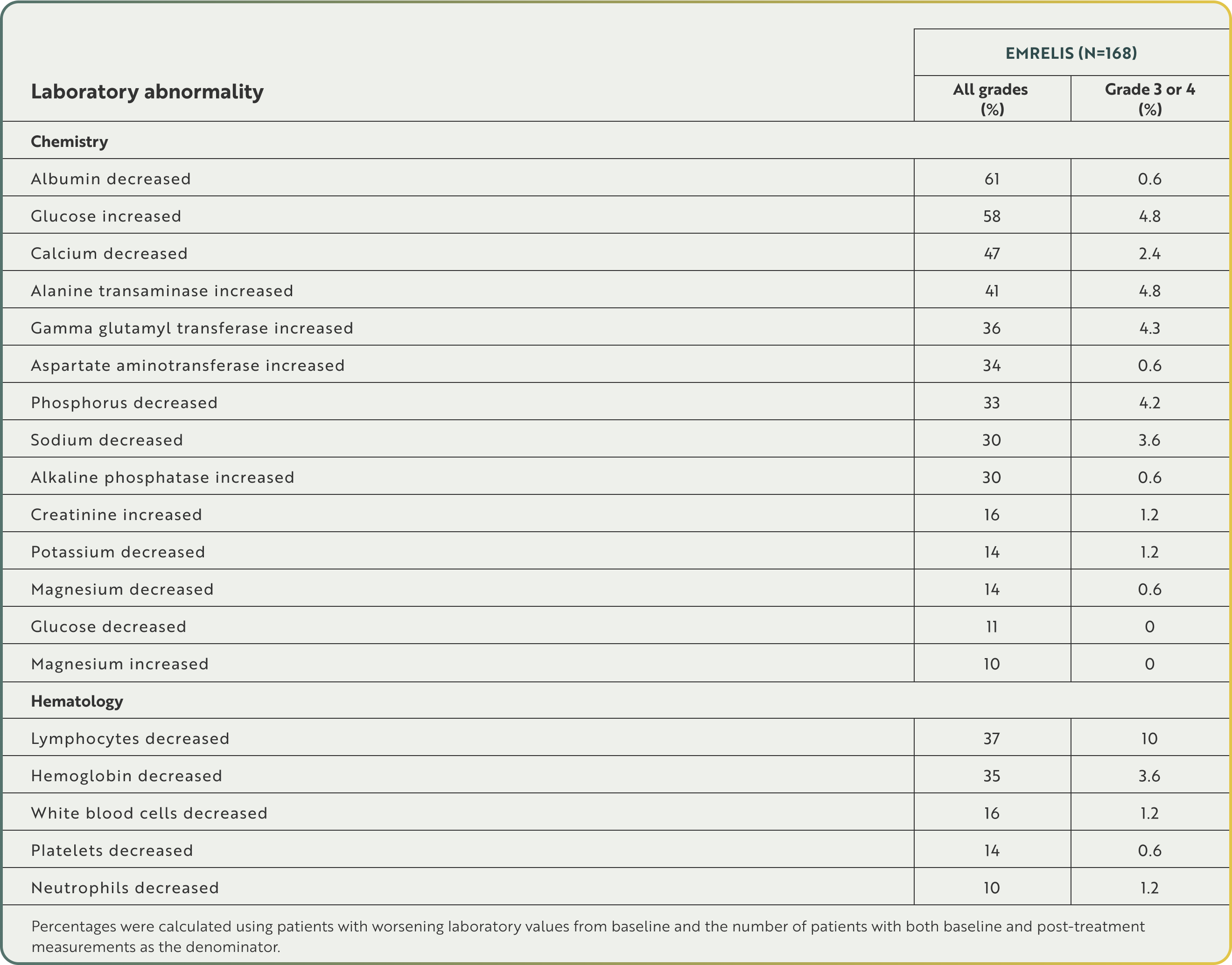 Laboratory parameter chart